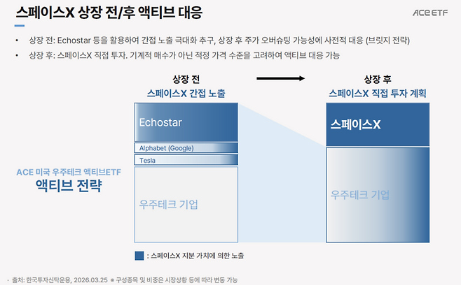 한국투자신탁운용이 지난달 8일 네이버 공식 블로그에 게재한 ACE 미국우주테크액티브 ETF 설명 자료에 담은 투자 전략 도표. / 자료=한국투자신탁운용 네이버 공식 블로그 캡처