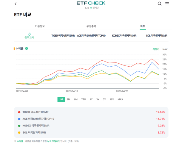 국내 SMR ETF 최근 1개월 수익률 비교. 미래에셋 TIGER 미국AI전력SMR ETF가 19.65%로 가장 높은 상승률을 기록했다. [출처=ETF체크]