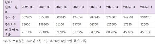 4대 금융지주 주식수, 주당가격, 외국인보유율 추이 (단위: 천주, 원, %)
