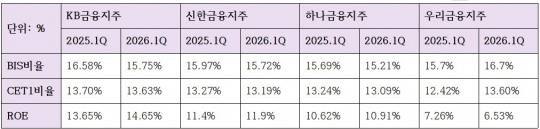 4대 금융지주 자본적정성 지표 (단위: %)