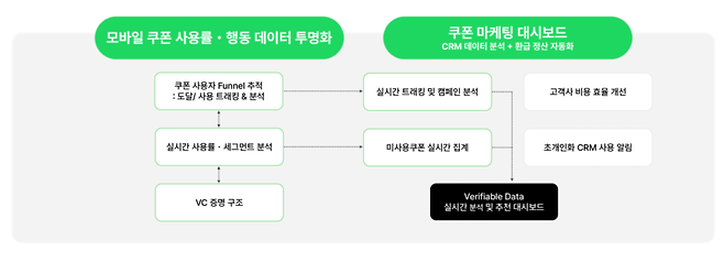 오 대표는 모바일 쿠폰을 단순한 프로모션 수단이 아니라 ‘디지털 재화’로 봤다. 디지털로 발행되고 유통되며, 실제 현금성 가치를 갖고 움직이는 자산이라면 그 흐름 역시 데이터로 관리돼야 한다는 판단이다.