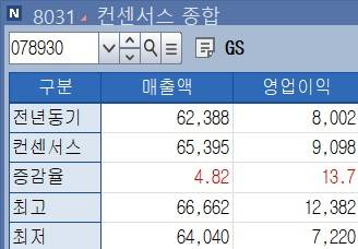 GS 1분기 영업이익 전망치[출처: 연합인포맥흐 컨센서스 종합(화면번호 8031]