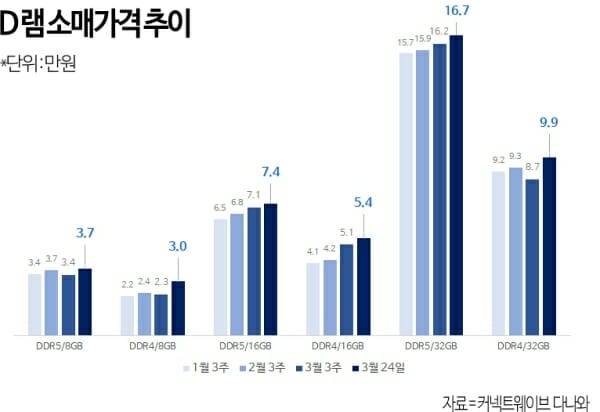 PC용 DDR4/DDR5 메모리 모듈 거래 가격 추이. (자료=커넥트웨이브 다나와)