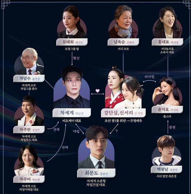 '멋진신세계' 등장 인물 관계도