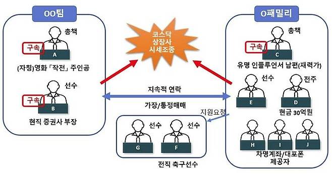 (기사상 영어 표기와 무관함) 주가조작 일당 조직도. 사진=서울남부지검 제공