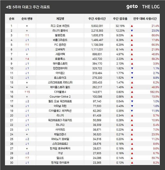 4월 5주 PC방 순위(자료 출처-더로그)