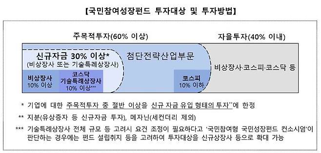 국민참여형 국민성장펀드 투자 대상과 투자 구조 / 출처=금융위원회