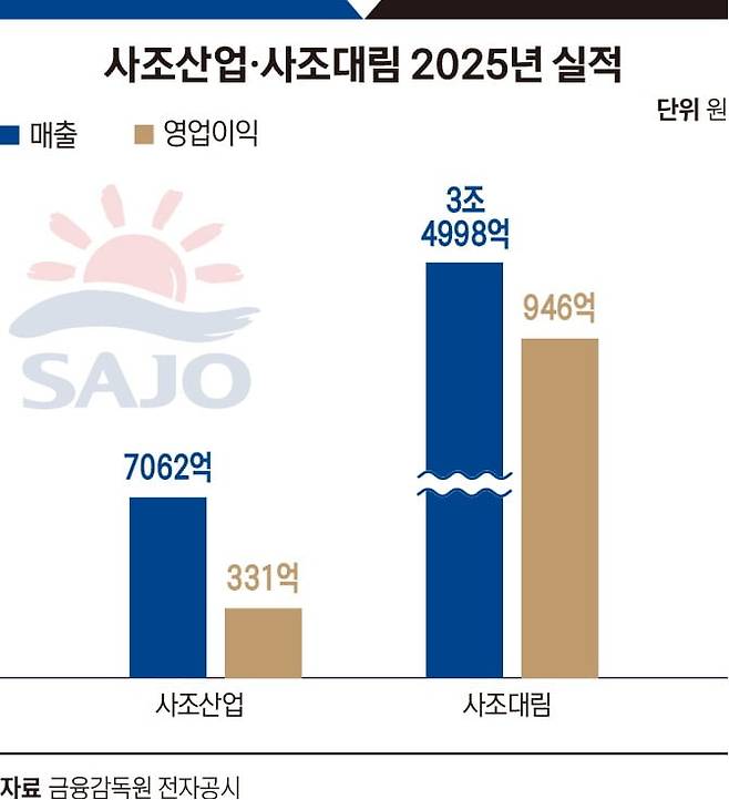 사조산업·사조대림 2025년 실적. 그래픽=송주연 기자