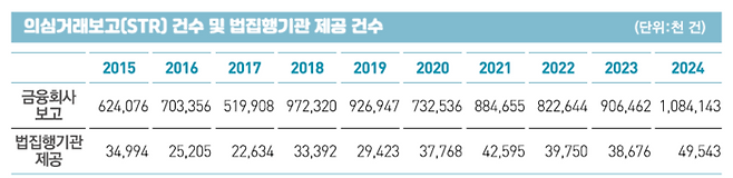 지난 10년간(2015~2024년) 의심거래보고(STR) 접수 및 법집행기관 제공 건수 추이. [자료 = 금융정보분석원]