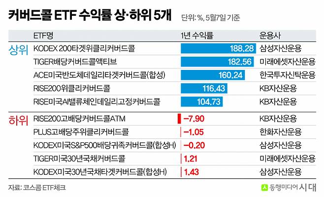 극내 커버드콜 ETF의 1년 수익률 격차가 크게 벌어졌다. 사진은 국내 상위 하위 수익률 커버드콜 ETF 5개. /사진=신재민 편집위원