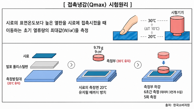 접촉 냉감 Qmax 측정 방법 및 시험 원리 [한국소비자원]