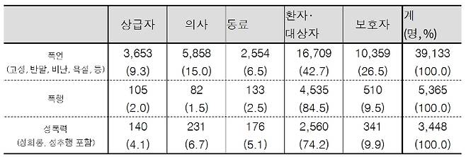 폭언 폭행 성폭력 가해자. '2025년 보건의료노동자 정기 실태조사' 제공