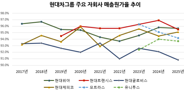 ▲2017~2025년 현대차그룹 주요 자회사 매출원가율 그래프. ⓒ오민규 노동문제연구소 '해방' 연구실장