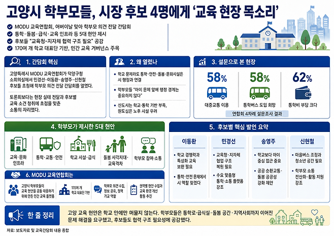 고양특례시MODU교육연합회 주최 '학부모 의견 전달 간담회' 내용 요약 인포그래픽. 사진=ChatGPT