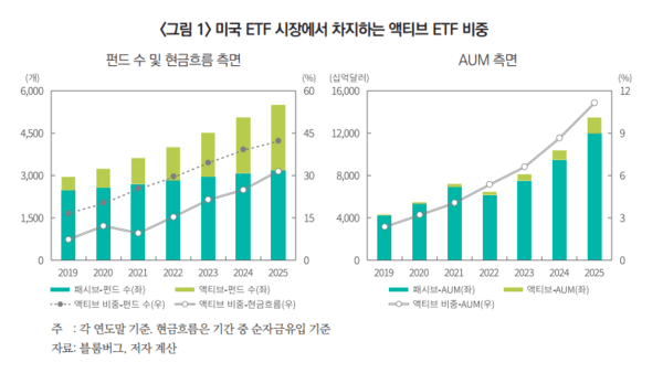 미국 ETF 시장에서 차지하는 액티브 ETF 비중 그래프. [출처=자본시장연구원]