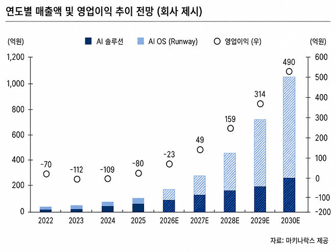 ▲연도별 영업이익 추이 전망 [자료=마키나락스]