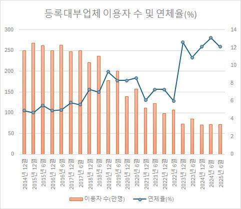 자료 : 금감원 ‘등록대부업체 실태조사’ 취합