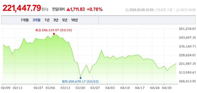 오늘 금시세, 국제 금가격, 금값추이 ©신한은행
