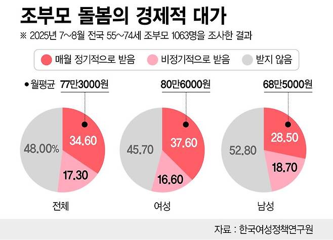조부모 돌봄의 경제적 대가 /그래픽=정기현 기자