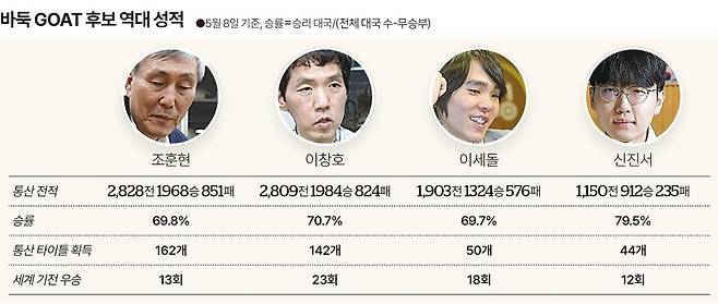 바둑 GOAT 후보 역대 성적