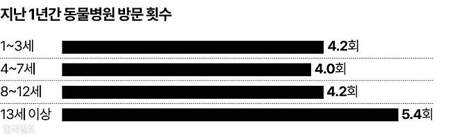 지난 1년간 동물병원 방문 횟수 그래픽=강준구 기자