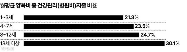 월평균 양육비 중 건강관리(병원비)지출 비율 그래픽=강준구 기자