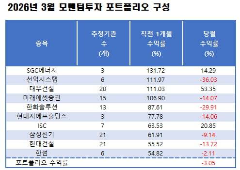 자료=에프앤가이드 데이터가이드