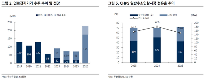 두산퓨얼셀 연료전지기기 수주 추이 및 전망. [자료=KB증권]