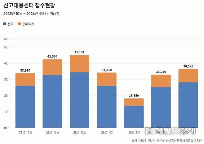 경찰청 국가수사본부 전기통신금융사기통합대응단에 지난해 10월부터 올해 4월까지 접수된 보이스피싱 의심 신고 건수. [AI로 제작]