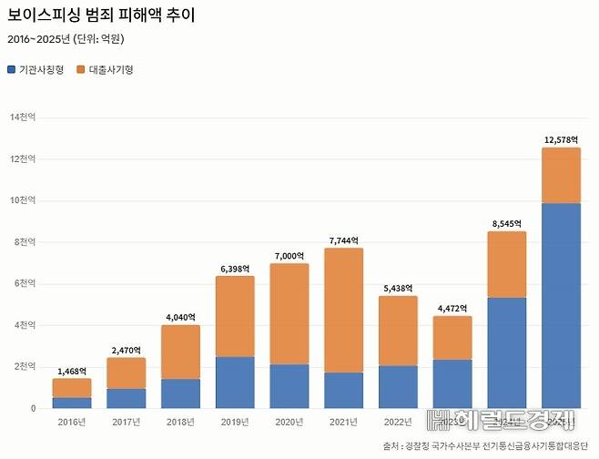 최근 10년간 보이스피싱 범죄 피해액 추이. [AI로 제작]