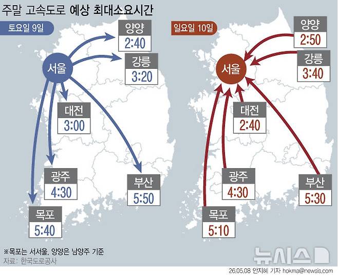 [서울=뉴시스] 5월 두번째 주말 고속도로 교통량은 맑고 따뜻한 봄 날씨가 연이어지며 평소보다 소폭 증가할 것으로 예상됐다. 8일 한국도로공사에 따르면 주말 고속도로 정체는 영동선, 서해안선 등 주요노선과 상습정체구간 위주로 발생할 것으로 예측됐다. (그래픽=안지혜 기자)  hokma@newsis.com