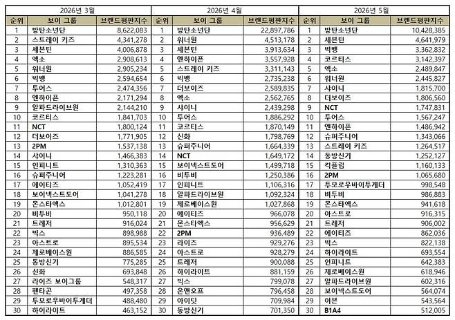 1위 방탄소년단, 2위 세븐틴, 3위 빅뱅