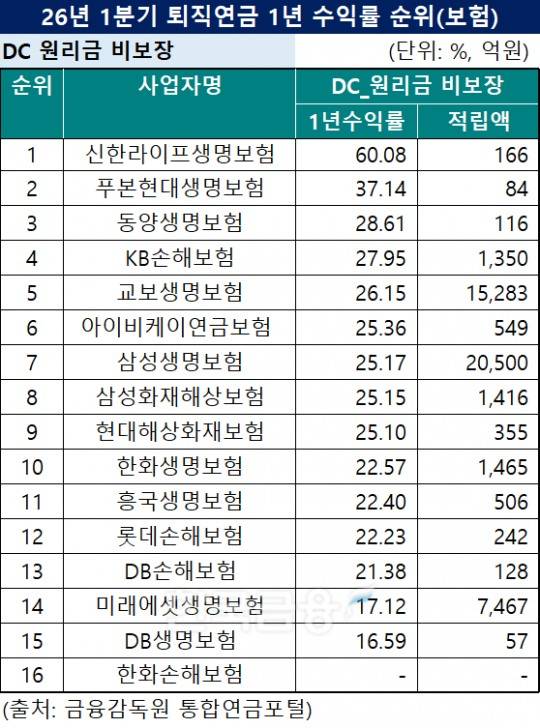 자료 = 한국금융신문 DQN