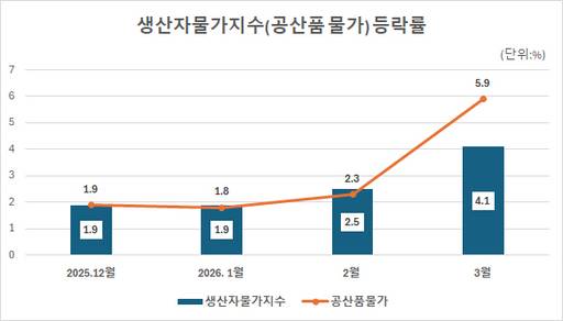 생산자물가지수 등락률/한국은행