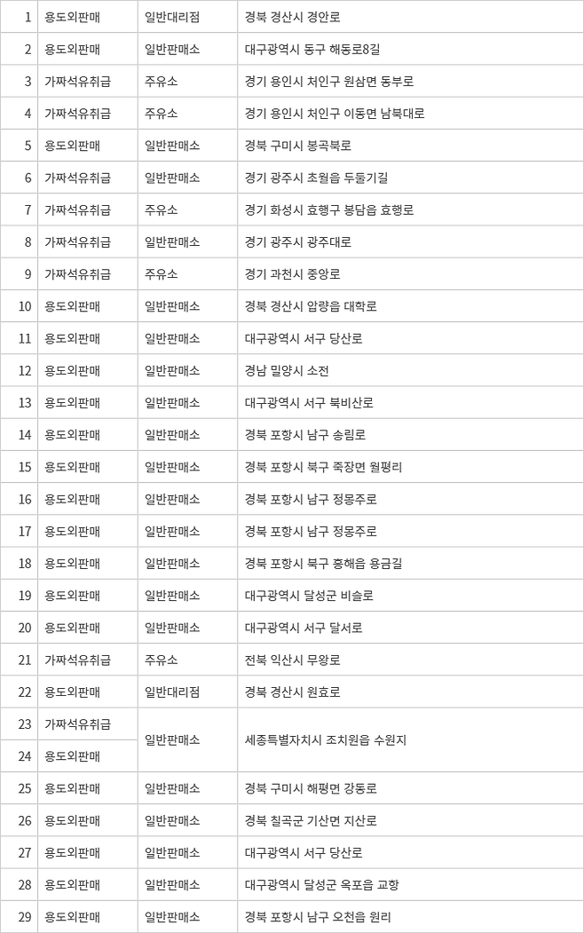 가짜석유 판매 등 석유사업 불법행위 적발사업자 현황. 자료=한국석유공사 오피넷