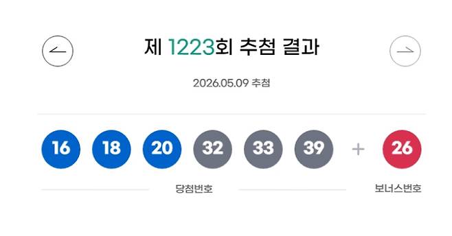 1223회 로또 당첨번호 '16, 18, 20, 32, 33, 39' 보너스 번호 '26'