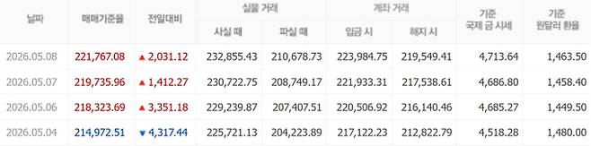 오늘 금시세, 국제 금가격, 금값추이 ©신한은행