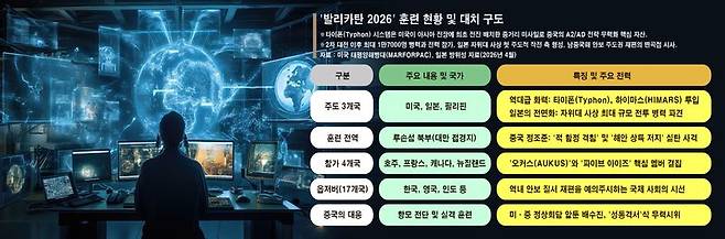 지난 2월 28일(현지 시간) 시작된 이번 미국과 이스라엘의 대(對)이란 작전 '에픽 퓨리(Operation Epic Fury, 장대한 분노)'에서 나타난 가장 큰 변화는 지능형 AI(인공지능) 킬체인망이 본격적으로 가동된 것이다. '메이븐'은 JADC2라는 거대한 신경망 체계 내에서 실전 타격의 의사결정을 주도하는 핵심 플랫폼 역할을 수행했다. 케티이미지