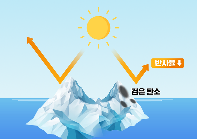 블랙카본 영향 모식도