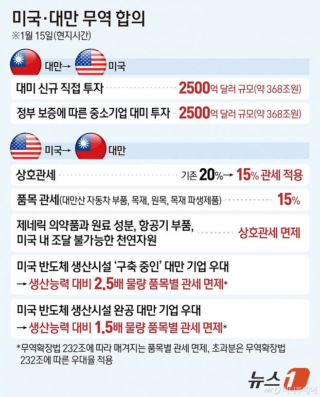 (서울=뉴스1) 김지영 디자이너 = 미국이 대만에 적용하던 상호관세를 20%에서 15%로 내리기로 15일(현지시간) 합의했다.  이를 대가로 대만 기술 기업들은 미국 내 반도체·에너지·인공지능(AI) 분야 생산 확대를 위해 2500억 달러(약 367조 원)를 직접 투자하기로 약속했다.  Copyright (C) 뉴스1. All rights reserved. 무단 전재 및 재배포,  AI학습 이용 금지. /사진=(서울=뉴스1) 김지영 디자이너