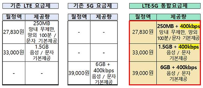 통합요금제 개편 예시/사진=과기정통부