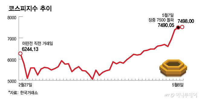 코스피지수 추이0508/그래픽=김다나