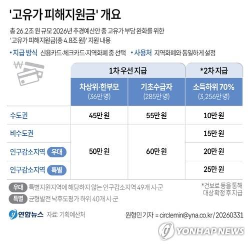 [그래픽] '고유가 피해지원금' 개요 (서울=연합뉴스) 원형민 기자 = '소득하위 70%' 국민 약 3천580만명에게 1인당 10만~60만원씩 지원금이 지급된다.
    정부는 31일 오전 청와대에서 이재명 대통령 주재로 국무회의를 열어 이런 내용 등을 담은 추가경정예산안을 의결했다. circlemin@yna.co.kr