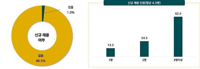 2024년 ICT 중소기업 신규 채용(단위:%) [벤처기업협회 제공. 재판매 및 DB 금지]