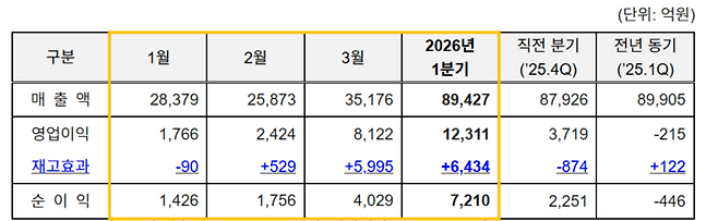 S-OiL 2026년도 1분기 실적
