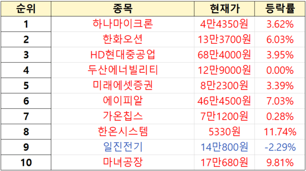 초고수 순매도 순위. [출처=미래에셋증권]