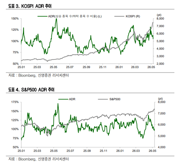 코스피 ADR 추이 및 S&P500 ADR 추이 그래프. [출처=신영증권]