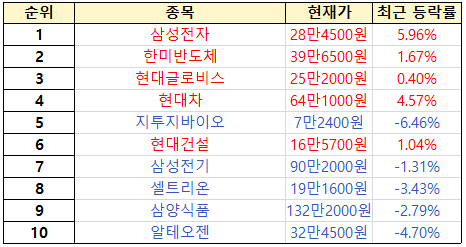 초고수 투자자 순매수 순위. [출처=미래에셋증권]