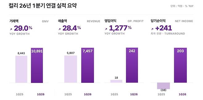컬리, 2026년 1분기 연결 실적(그래픽=컬리)