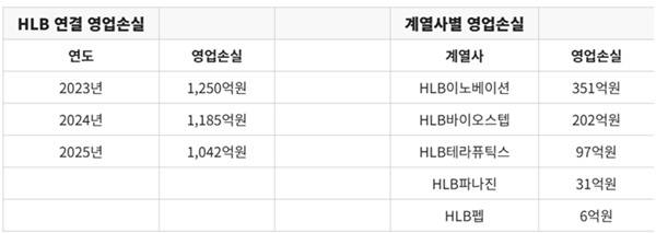 신약허가가 지연되는 가운데 HLB의 재무 부담도 커지고 있다. 매년 1000억원 이상의 적자가 발생했고, 공시 기준 상장 계열사 10곳 중 8곳은 최근 3년간 적자의 늪에서 헤어나오지 못하고 있다. /허승아 기자